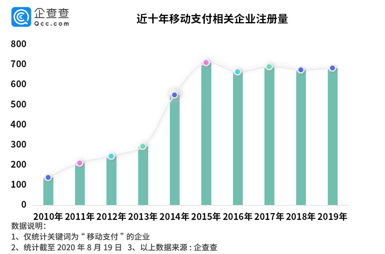 数字人民币试点来了！5年来我国移动支付相关企业年均新增近700家