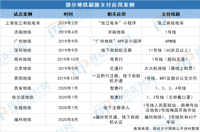 刷脸支付市场释放积极信号，多场景应用开花