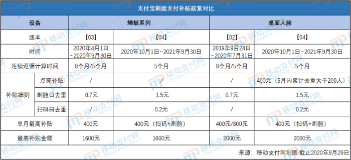 刷脸支付市场释放积极信号，多场景应用开花