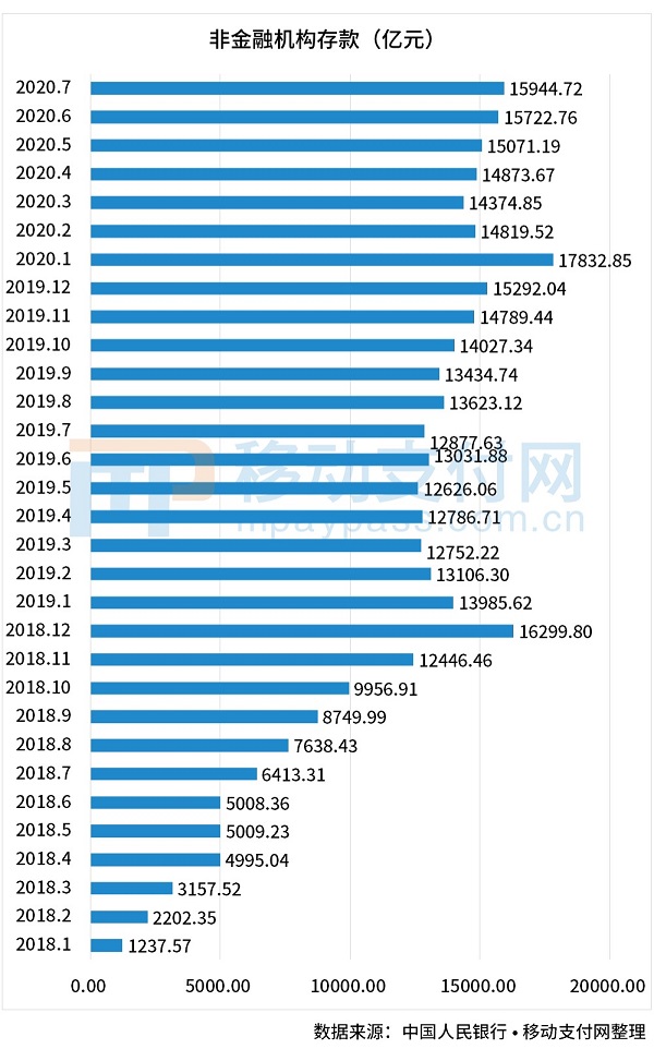 央行：7月备付金达15944.72亿元&#32;延续Q2增长趋势