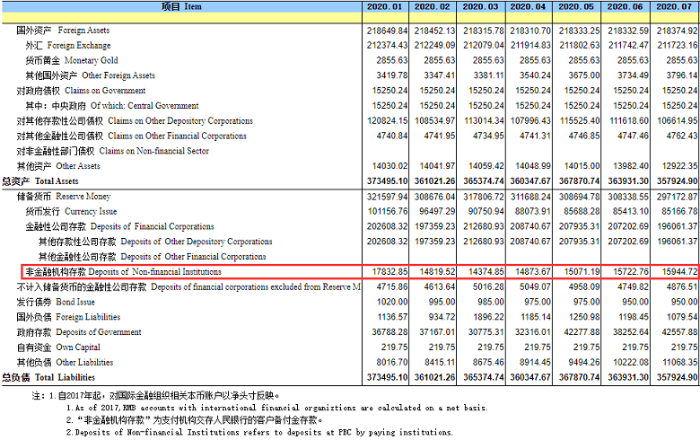 央行：7月备付金达15944.72亿元&#32;延续Q2增长趋势
