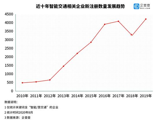 全国推行ETC背后：智能交通相关企业共2.3万家，知识产权超1万条