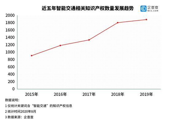 全国推行ETC背后：智能交通相关企业共2.3万家，知识产权超1万条