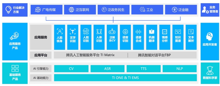 腾讯云AI产品和解决方案矩阵