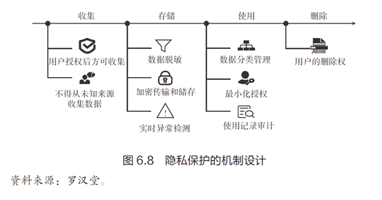 数字技术与隐私保护