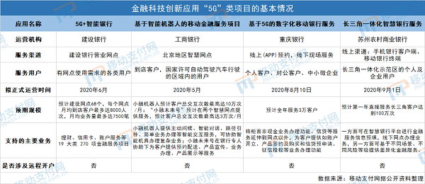 从5G时代的银行服务转型，看金融科技创新应用