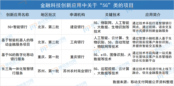 从5G时代的银行服务转型，看金融科技创新应用