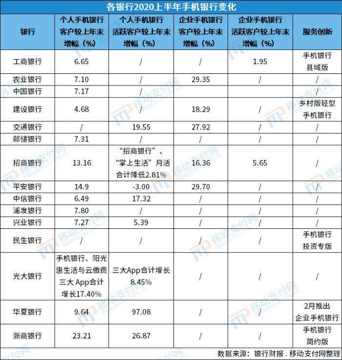 上半年各家银行手机银行表现如何？