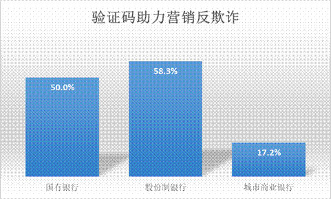 智能验证码助力银行数字化营销