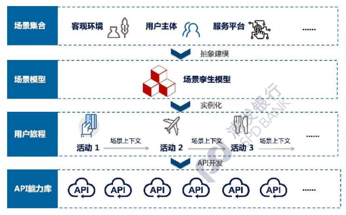 “开放银行2.0——全景银行”如何实现场景孪生