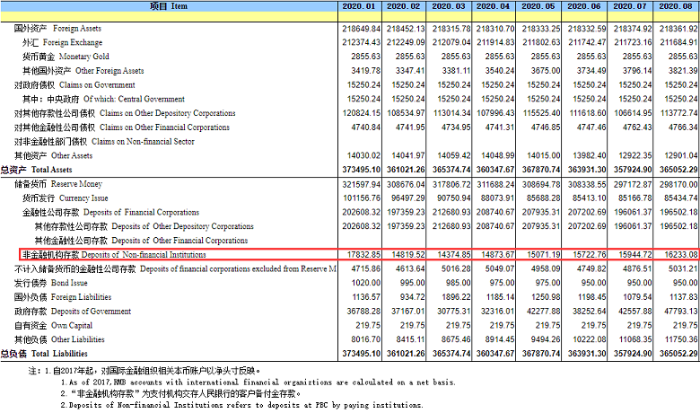 央行：8月备付金达16233.08亿元&#32;较上月增加288.36亿元