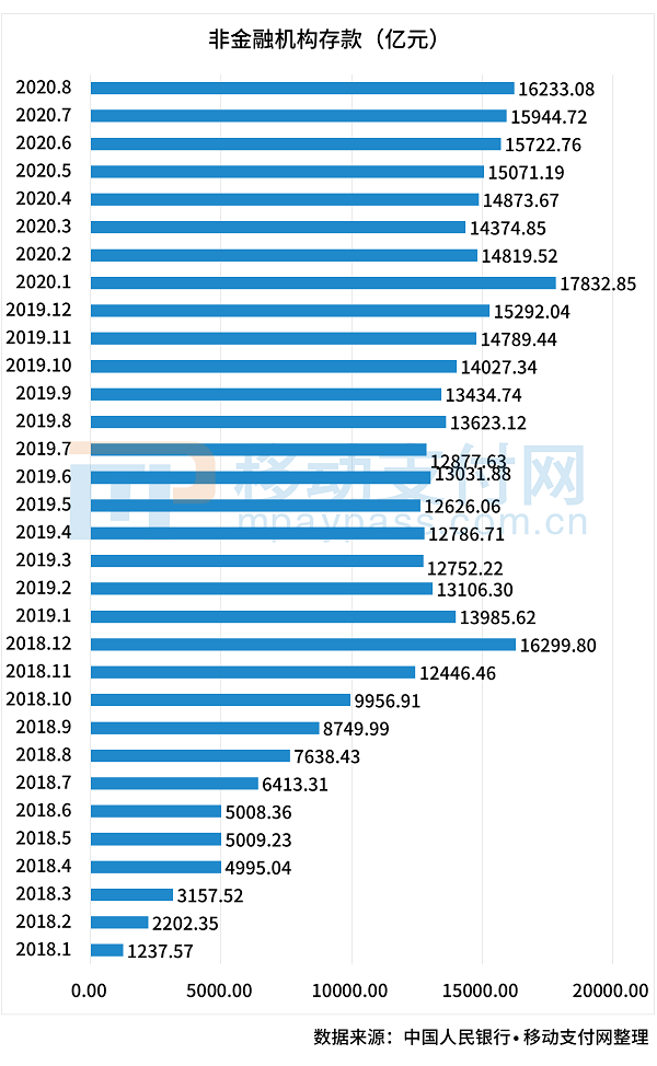 央行：8月备付金达16233.08亿元&#32;较上月增加288.36亿元