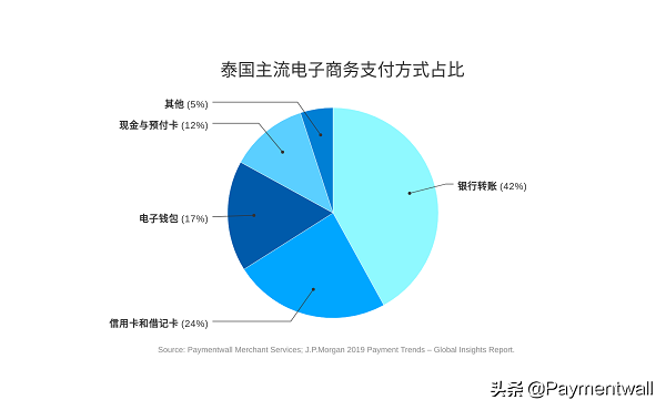 Paymentwall上线泰国二维码支付等多个本地渠道