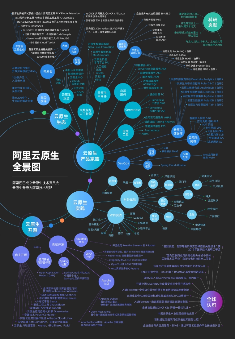 阿里巴巴云原生全景图